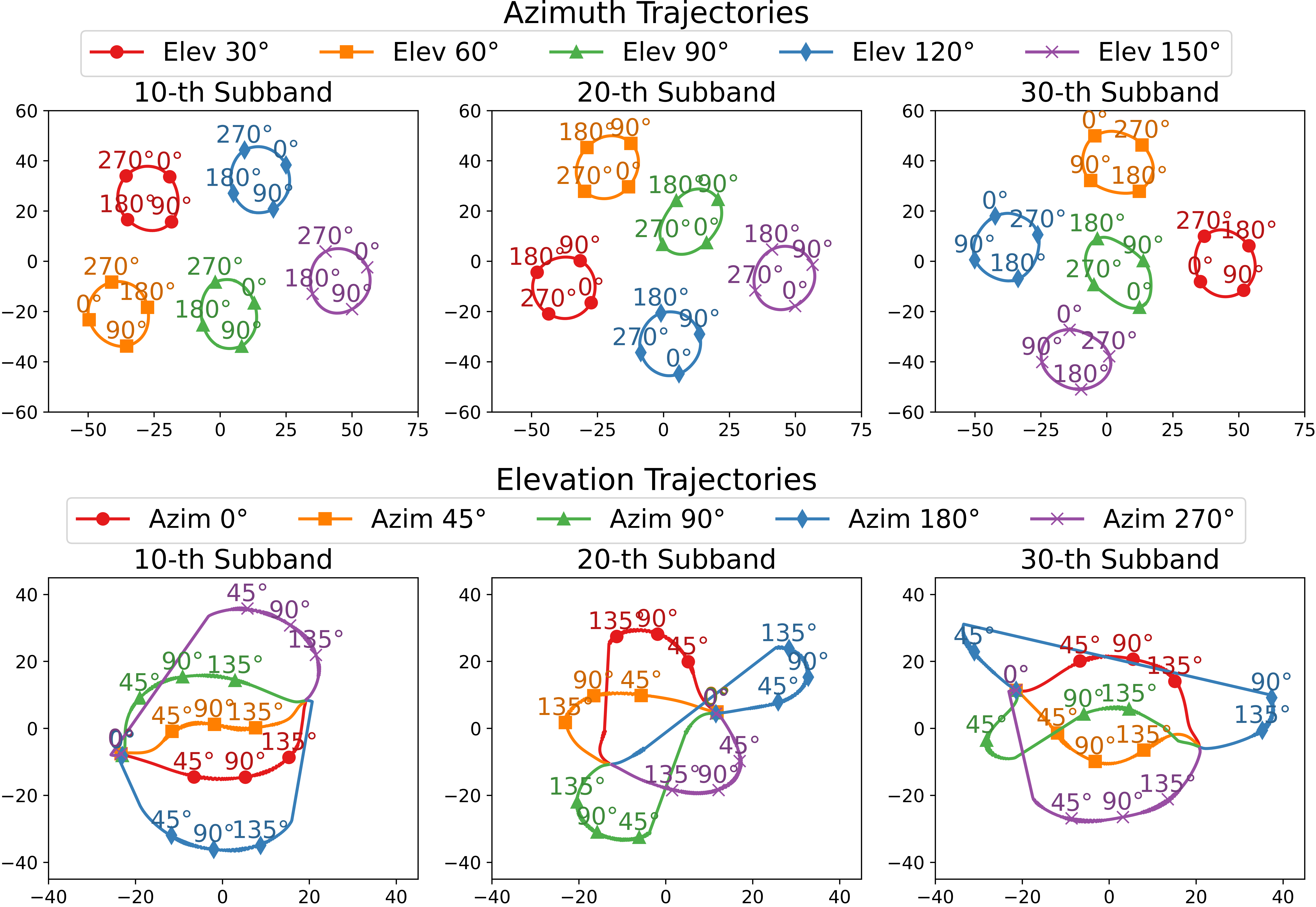 tSNE trajectories